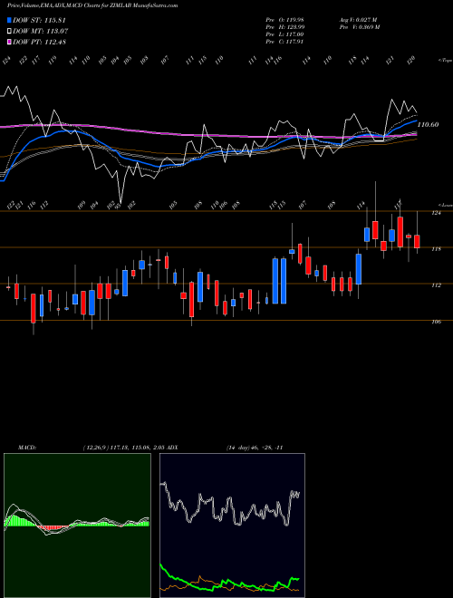 Munafa Zim Laboratories Limited (ZIMLAB) stock tips, volume analysis, indicator analysis [intraday, positional] for today and tomorrow