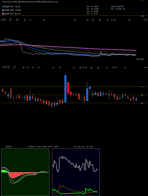 MACD charts various settings share ZIMLAB Zim Laboratories Limited NSE Stock exchange 