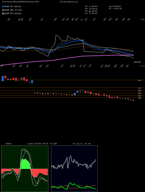 Munafa Zodiac Energy Limited (ZODIAC) stock tips, volume analysis, indicator analysis [intraday, positional] for today and tomorrow