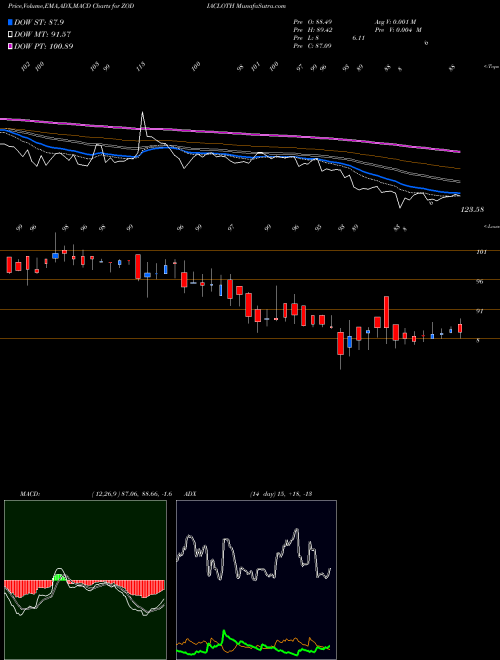 Munafa Zodiac Clothing Company Limited (ZODIACLOTH) stock tips, volume analysis, indicator analysis [intraday, positional] for today and tomorrow