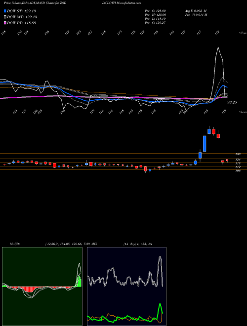 Munafa Zodiac Clothing Company Limited (ZODIACLOTH) stock tips, volume analysis, indicator analysis [intraday, positional] for today and tomorrow