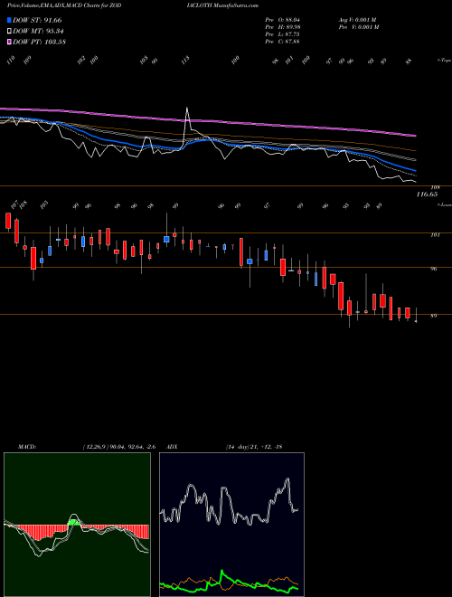 MACD charts various settings share ZODIACLOTH Zodiac Clothing Company Limited NSE Stock exchange 