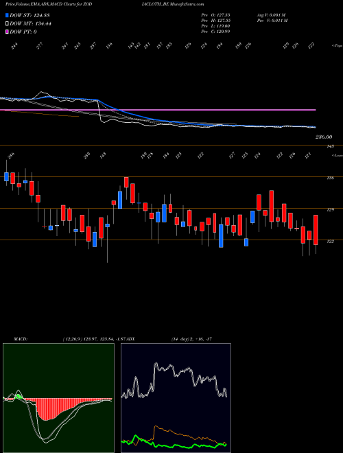 MACD charts various settings share ZODIACLOTH_BE Zodiac Clothing Co Ltd NSE Stock exchange 