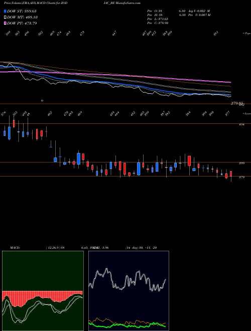 MACD charts various settings share ZODIAC_BE Zodiac Energy Limited NSE Stock exchange 