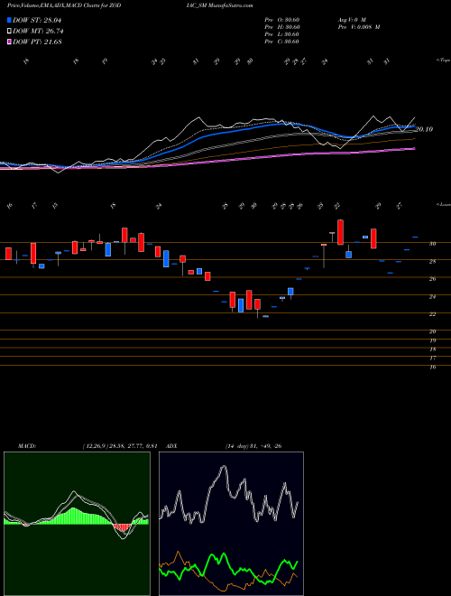 MACD charts various settings share ZODIAC_SM Zodiac Energy Limited NSE Stock exchange 