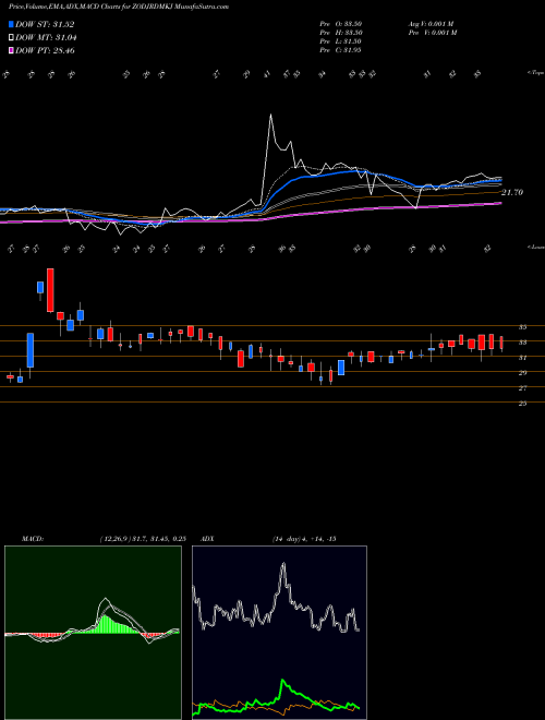 MACD charts various settings share ZODJRDMKJ Zodiac JRD- MKJ Limited NSE Stock exchange 