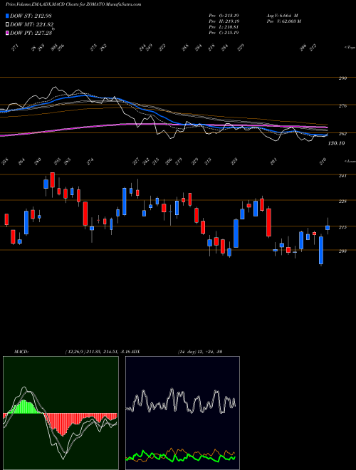 Munafa Zomato Limited (ZOMATO) stock tips, volume analysis, indicator analysis [intraday, positional] for today and tomorrow