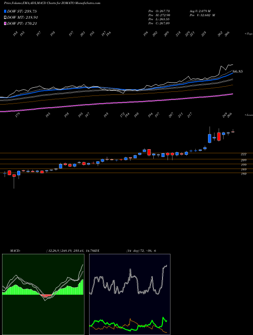 Munafa Zomato Limited (ZOMATO) stock tips, volume analysis, indicator analysis [intraday, positional] for today and tomorrow