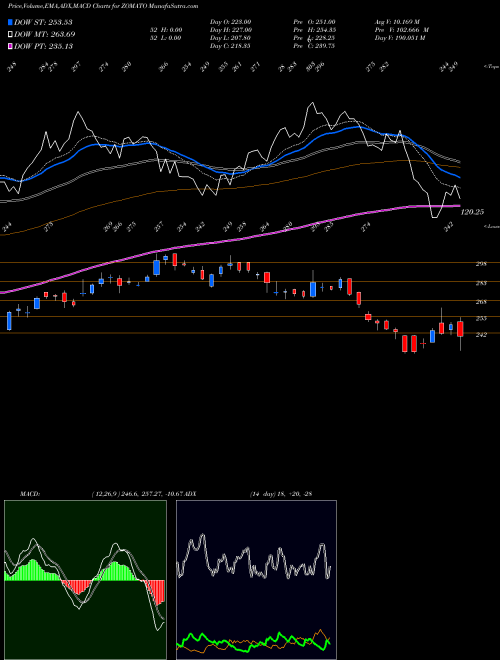 MACD charts various settings share ZOMATO Zomato Limited NSE Stock exchange 