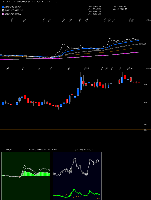 MACD charts various settings share ZOTA Zota Health Care Limited NSE Stock exchange 