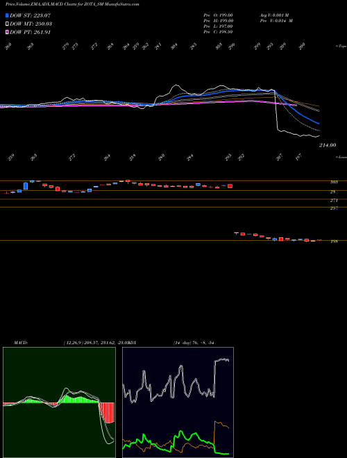 MACD charts various settings share ZOTA_SM Zota Health Care Limited NSE Stock exchange 