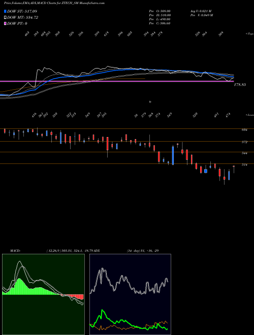 MACD charts various settings share ZTECH_SM Z-tech (india) Limited NSE Stock exchange 