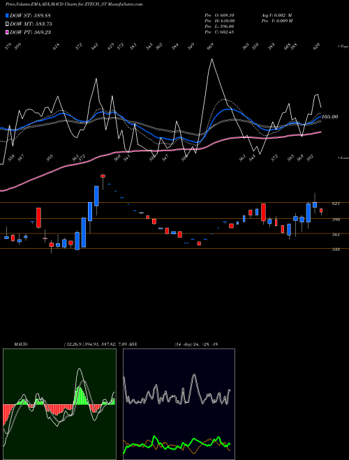 MACD charts various settings share ZTECH_ST Z-tech (india) Limited NSE Stock exchange 
