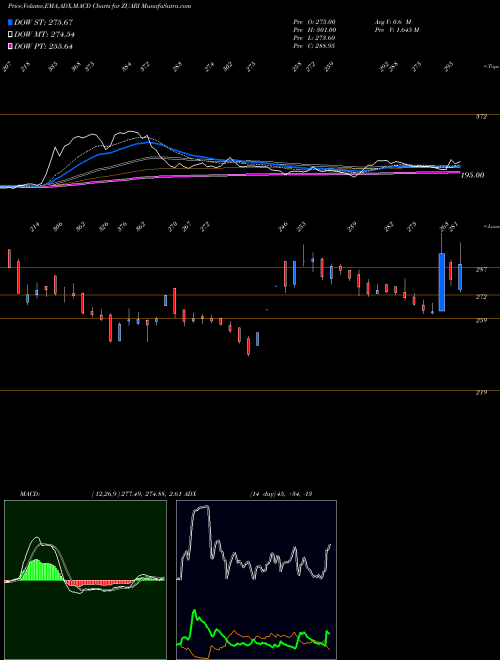 Munafa Zuari Agro Chemicals Limited (ZUARI) stock tips, volume analysis, indicator analysis [intraday, positional] for today and tomorrow
