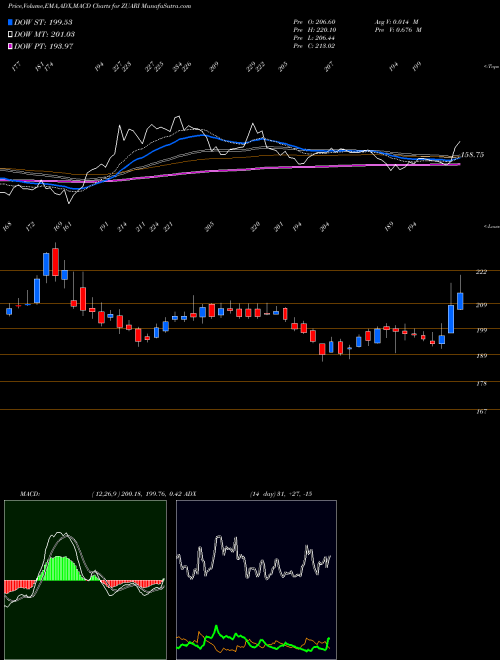 Munafa Zuari Agro Chemicals Limited (ZUARI) stock tips, volume analysis, indicator analysis [intraday, positional] for today and tomorrow