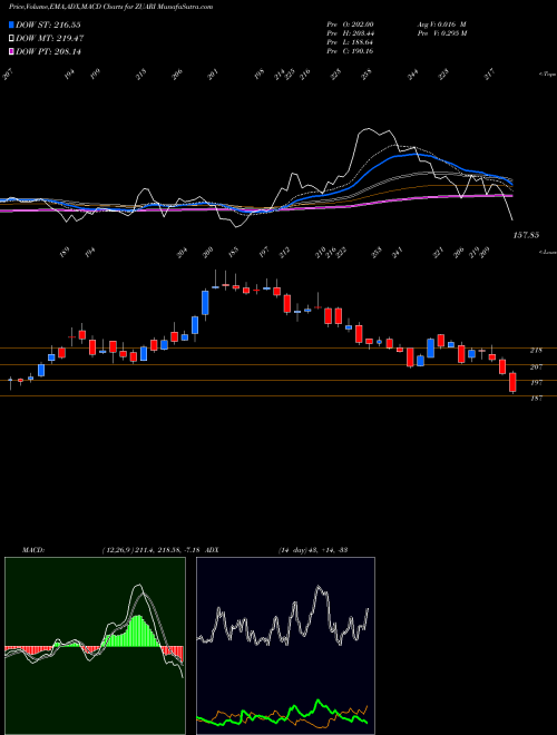 MACD charts various settings share ZUARI Zuari Agro Chemicals Limited NSE Stock exchange 