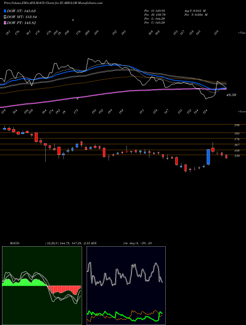 MACD charts various settings share ZUARIGLOB ZUARI GLOBAL LIMITED NSE Stock exchange 