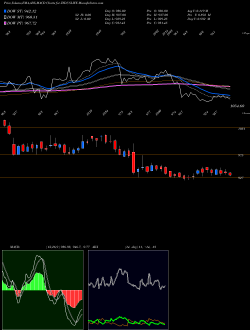 Munafa Zydus Lifesciences Ltd (ZYDUSLIFE) stock tips, volume analysis, indicator analysis [intraday, positional] for today and tomorrow
