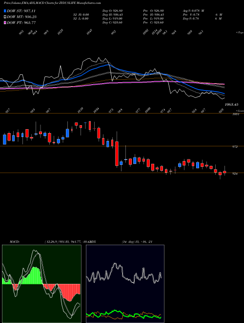 MACD charts various settings share ZYDUSLIFE Zydus Lifesciences Ltd NSE Stock exchange 