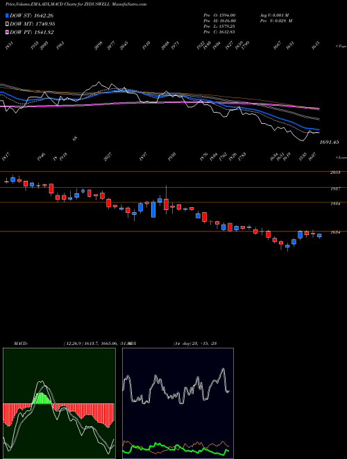 MACD charts various settings share ZYDUSWELL Zydus Wellness Limited NSE Stock exchange 