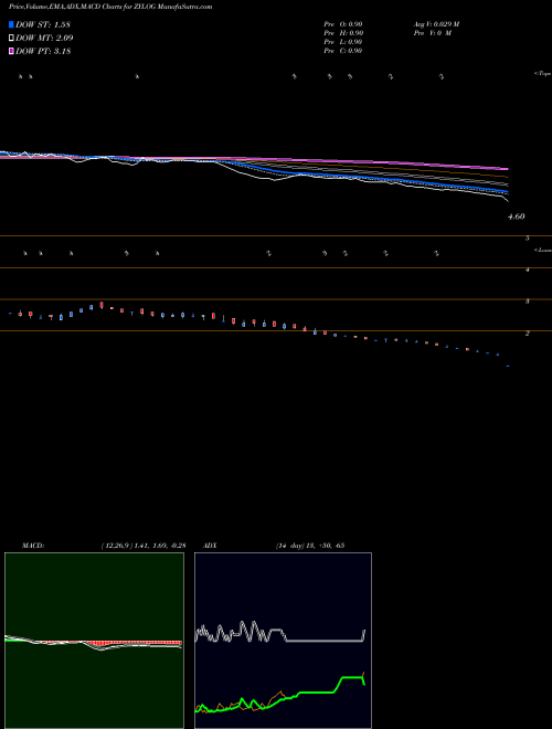 MACD charts various settings share ZYLOG Zylog Systems Limited NSE Stock exchange 
