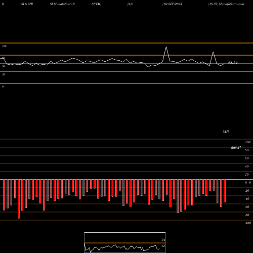RSI & MRSI charts 18.70 01-SEP-2023 share NSE Stock Exchange 