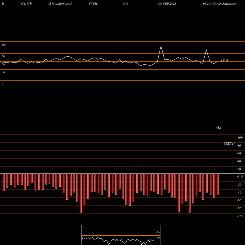 RSI & MRSI charts 19.20 06-SEP-2023 share NSE Stock Exchange 