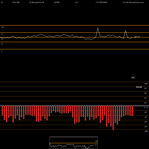 RSI & MRSI charts 19.10 07-SEP-2023 share NSE Stock Exchange 