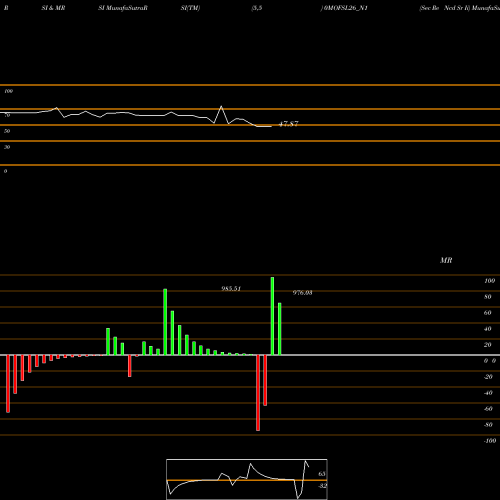 RSI & MRSI charts Sec Re Ncd Sr Ii 0MOFSL26_N1 share NSE Stock Exchange 