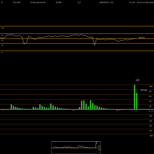 RSI & MRSI charts Sec Re Ncd Sr Iv 0MOFSL27_N3 share NSE Stock Exchange 