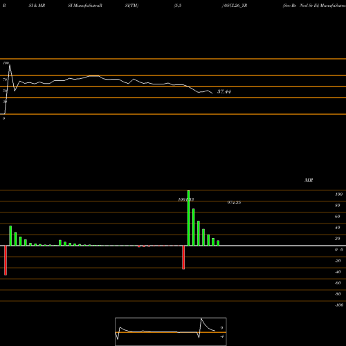 RSI & MRSI charts Sec Re Ncd Sr Iii 0SCL26_YR share NSE Stock Exchange 