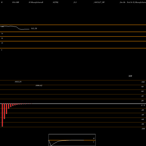 RSI & MRSI charts Sec Re Ncd Sr Vi 0SCL27_YW share NSE Stock Exchange 