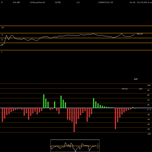 RSI & MRSI charts Sec Re Ncd 10.50% Sr.vii 1003ICCL28_NX share NSE Stock Exchange 