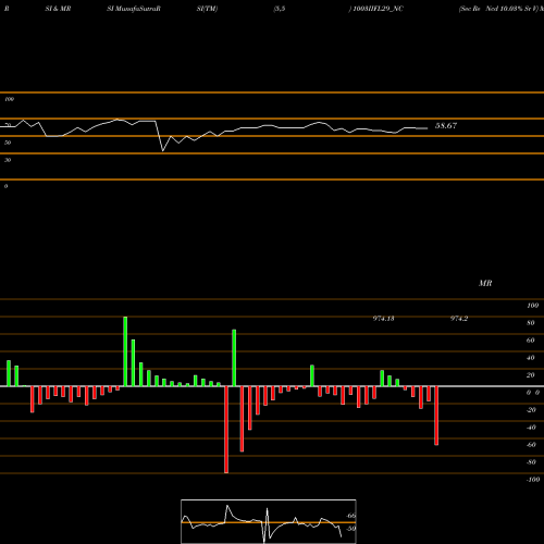 RSI & MRSI charts Sec Re Ncd 10.03% Sr V 1003IIFL29_NC share NSE Stock Exchange 