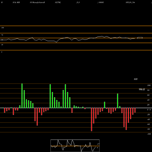 RSI & MRSI charts Sec Re Ncd 10.03% Sr 5 1003ISFL28_N4 share NSE Stock Exchange 