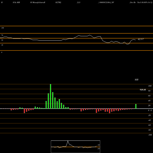 RSI & MRSI charts Sec Re Ncd 10.03% Sr X 1003SCL30A_NV share NSE Stock Exchange 