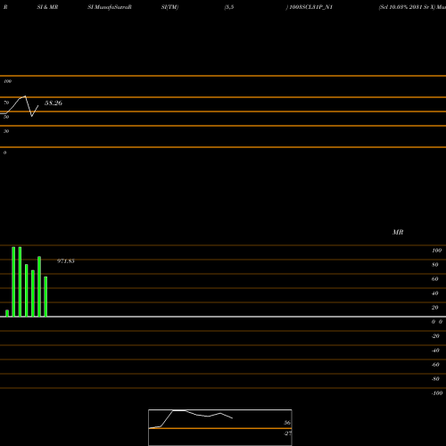 RSI & MRSI charts Scl 10.03% 2031 Sr X 1003SCL31P_N1 share NSE Stock Exchange 
