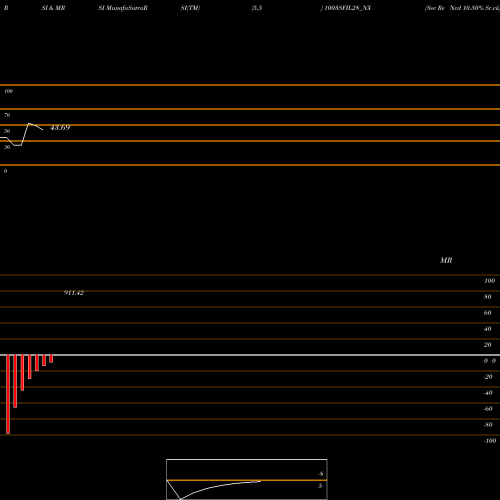 RSI & MRSI charts Sec Re Ncd 10.50% Sr.vii 1003SFIL28_NX share NSE Stock Exchange 
