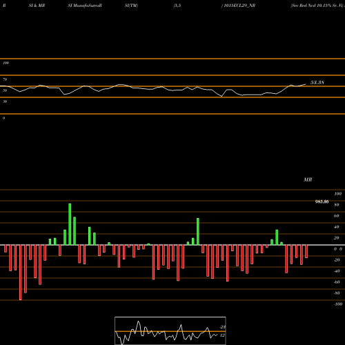 RSI & MRSI charts Sec Red Ncd 10.15% Sr. Vi 1015ECL29_NR share NSE Stock Exchange 