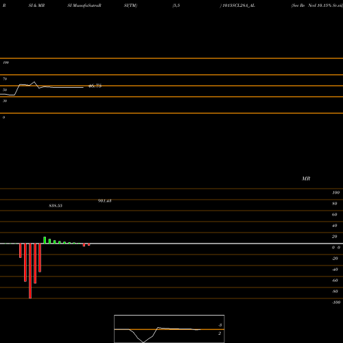 RSI & MRSI charts Sec Re Ncd 10.15% Sr.vii 1015SCL28A_AL share NSE Stock Exchange 