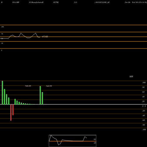 RSI & MRSI charts Sec Re Ncd 10.15% Sr Vii 1015SCL28B_AZ share NSE Stock Exchange 