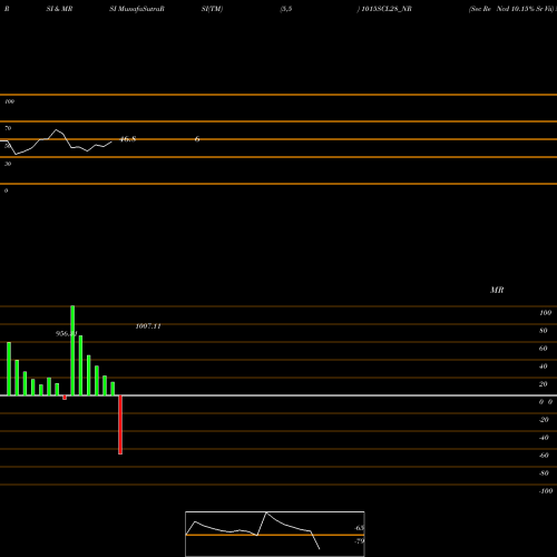 RSI & MRSI charts Sec Re Ncd 10.15% Sr Vii 1015SCL28_NR share NSE Stock Exchange 