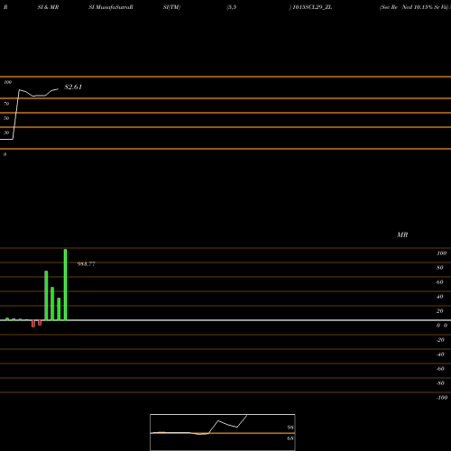 RSI & MRSI charts Sec Re Ncd 10.15% Sr Vii 1015SCL29_ZL share NSE Stock Exchange 