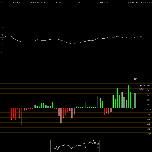 RSI & MRSI charts Sec Re Ncd 10.15% Sr I 1015UCL26_N1 share NSE Stock Exchange 