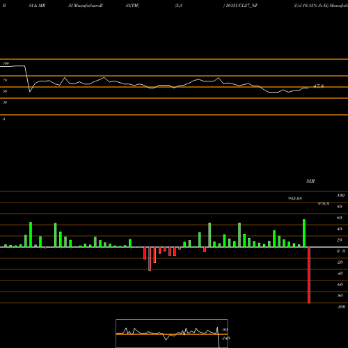 RSI & MRSI charts Ucl 10.15% Sr Iii 1015UCL27_NF share NSE Stock Exchange 