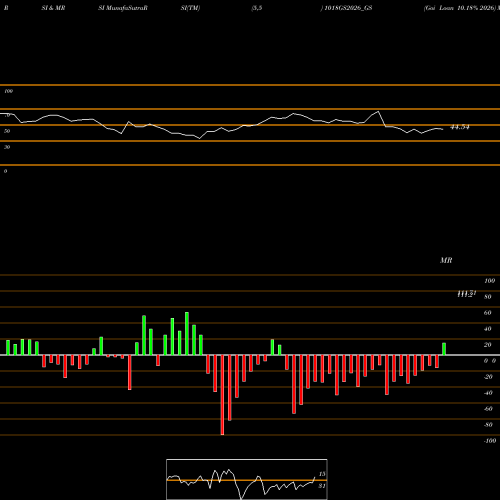 RSI & MRSI charts Goi Loan 10.18% 2026 1018GS2026_GS share NSE Stock Exchange 