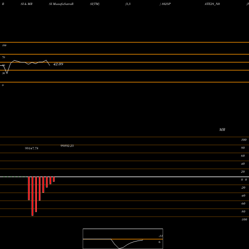 RSI & MRSI charts Pate 10.25% 2028 1025PATE28_N0 share NSE Stock Exchange 