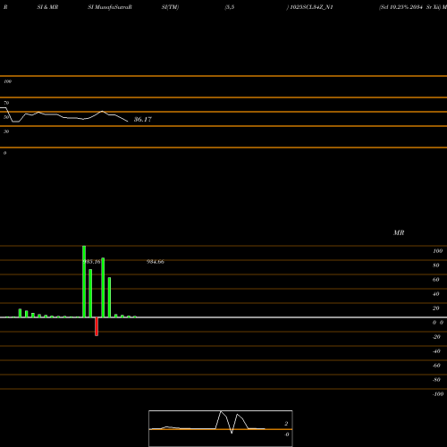 RSI & MRSI charts Scl 10.25% 2034 Sr Xii 1025SCL34Z_N1 share NSE Stock Exchange 