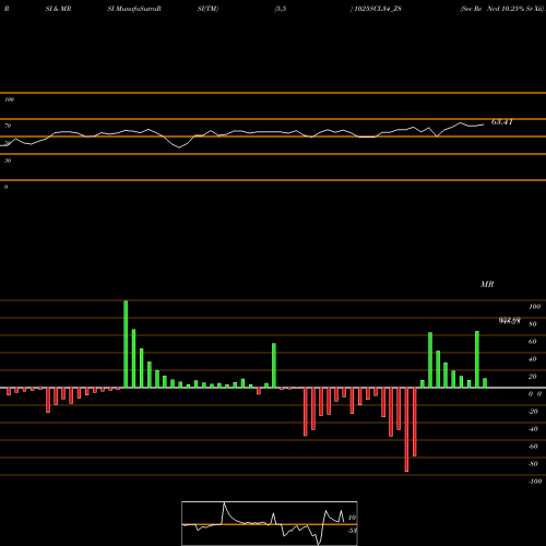 RSI & MRSI charts Sec Re Ncd 10.25% Sr Xii 1025SCL34_Z8 share NSE Stock Exchange 