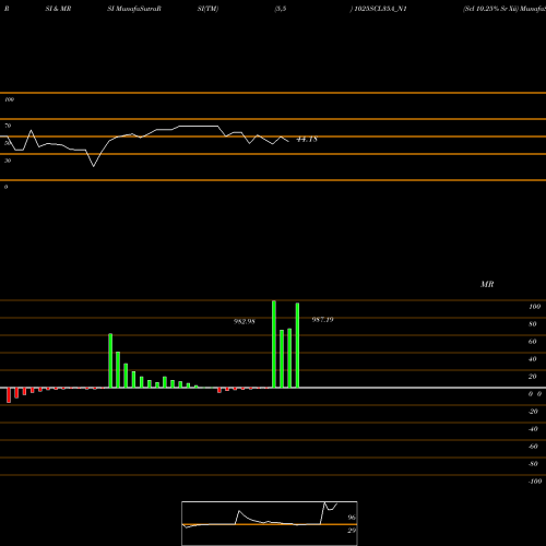 RSI & MRSI charts Scl 10.25% Sr Xii 1025SCL35A_N1 share NSE Stock Exchange 